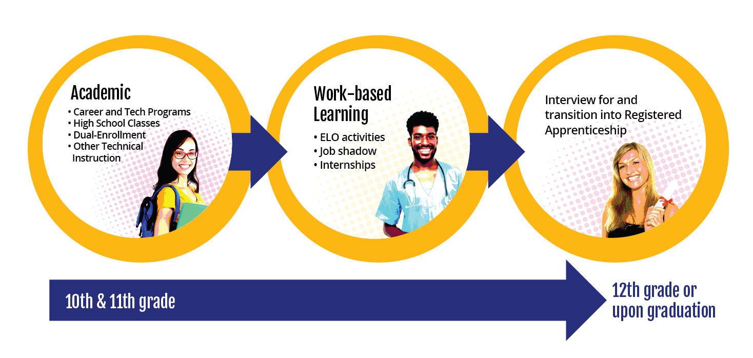 Flowchart illustrating academic and work-based learning steps that lead to a High school apprenticeship program after 12th grade, featuring students.