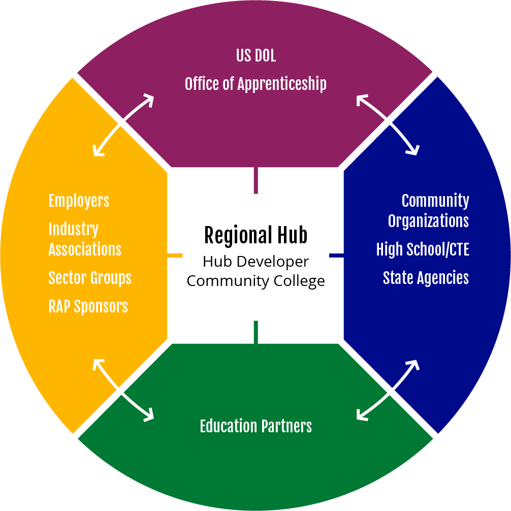 A circular diagram showing a Regional Hub connecting employers, education, government, and community partners.